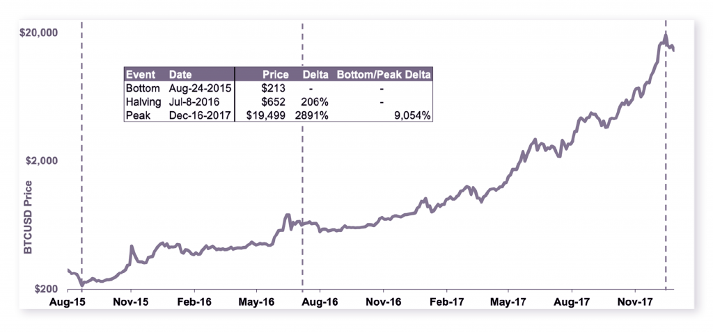 Top Coin Miners: Understanding How Bitcoin’s Halving Will Impact its Inflation Mechanism - 2 1 1024x478