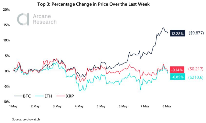 Crypto Market Report: Bitcoin Builds in Anticipation of Halving as a Greedy Market Returns with Institutional Interest - 2020 05 09 13.38.06