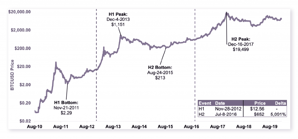 Top Coin Miners: Understanding How Bitcoin’s Halving Will Impact its Inflation Mechanism - 3 1024x478