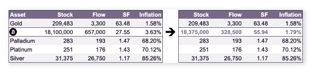 Top Coin Miners: Understanding How Bitcoin’s Halving Will Impact its Inflation Mechanism - 5 1024x239