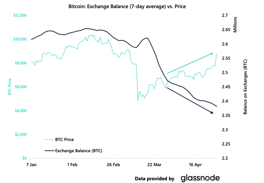 Crypto Market Report: Bitcoin's Shocking Recovery Restores Confidence in Cryptocurrencies - screen shot 2020 05 01 at 10.10.48 am 1024x711