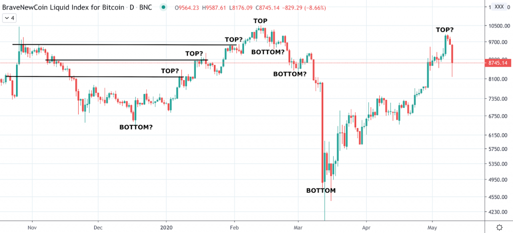 Top Coin Miners Trading 101: Timing Markets Versus Active Trading - screenshot 2020 05 11 20.16.12 1024x465