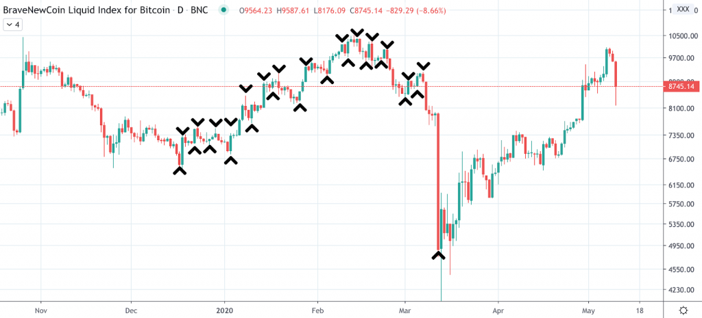 Top Coin Miners Trading 101: Timing Markets Versus Active Trading - screenshot 2020 05 11 20.46.59 1024x465