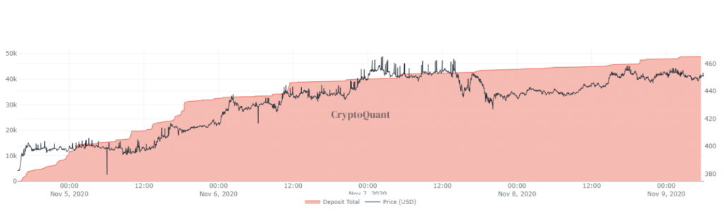 Market Research Report: Stock Market Sets New ATH As Biden Wins Election, Bitcoin Could Be Next Following Break Of $15,000 - Screen Shot 2020 11 09 at 9.50.27 AM 1024x303