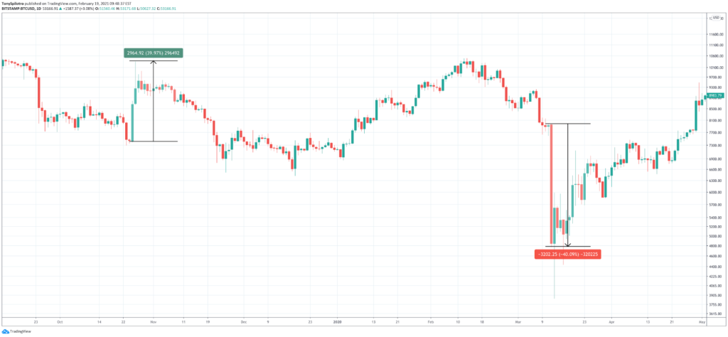 Bitcoin Volatility: What It Is, And How To Benefit From It - image6 1 1024x474