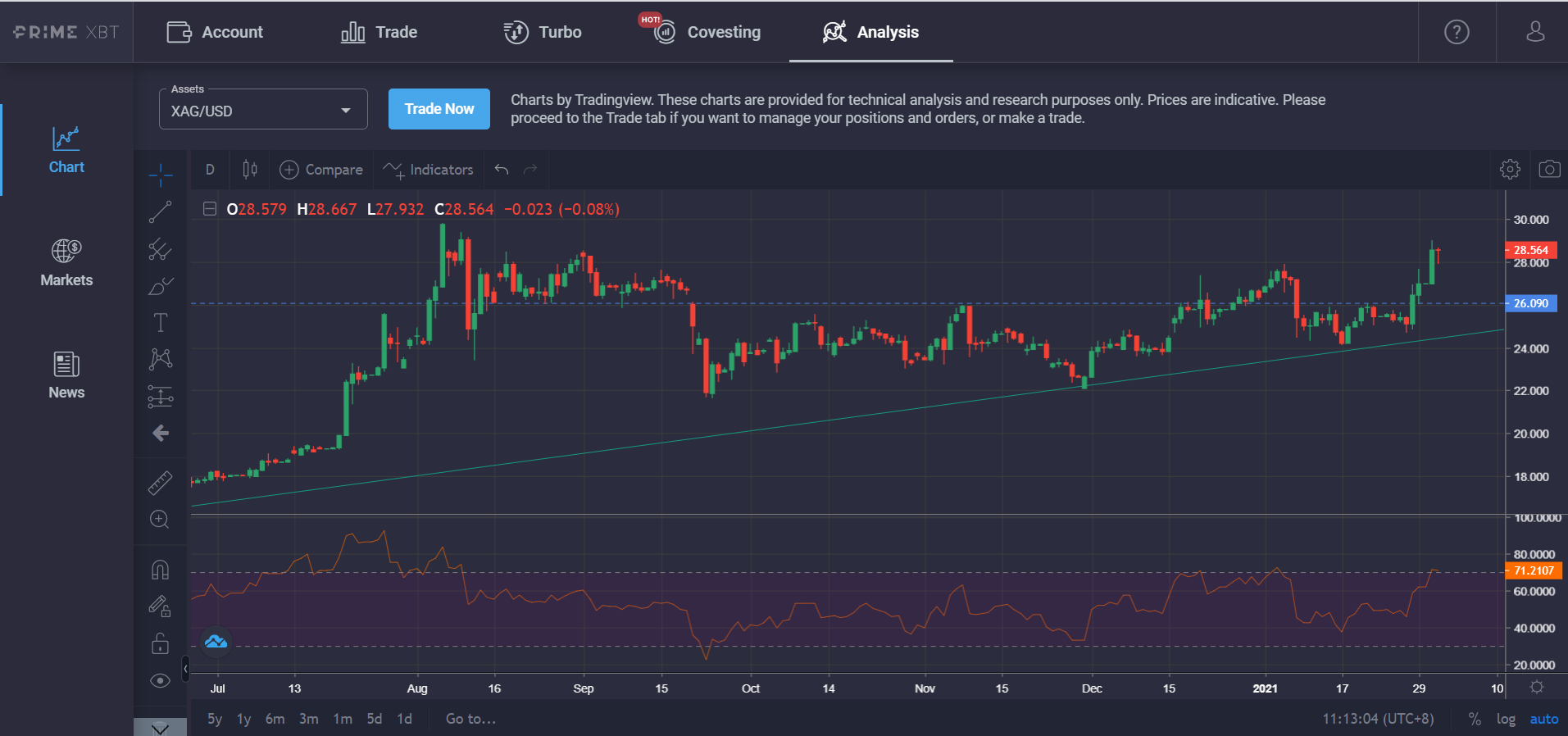 Market Research Report: Stock Market Falls, Short-Squeeze in Vogue, Elon Musk Sets Off DOGE and BTC Volatility - silver chart