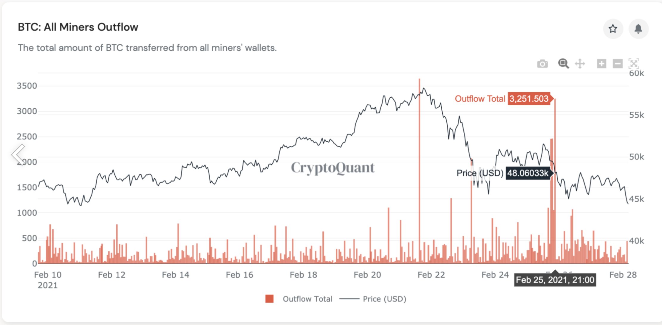 Market Research Report: Spike In Treasury Yields Sent Stocks, Crypto and Commodities Reeling, USD Rallying - all btc miners outflow.jfif