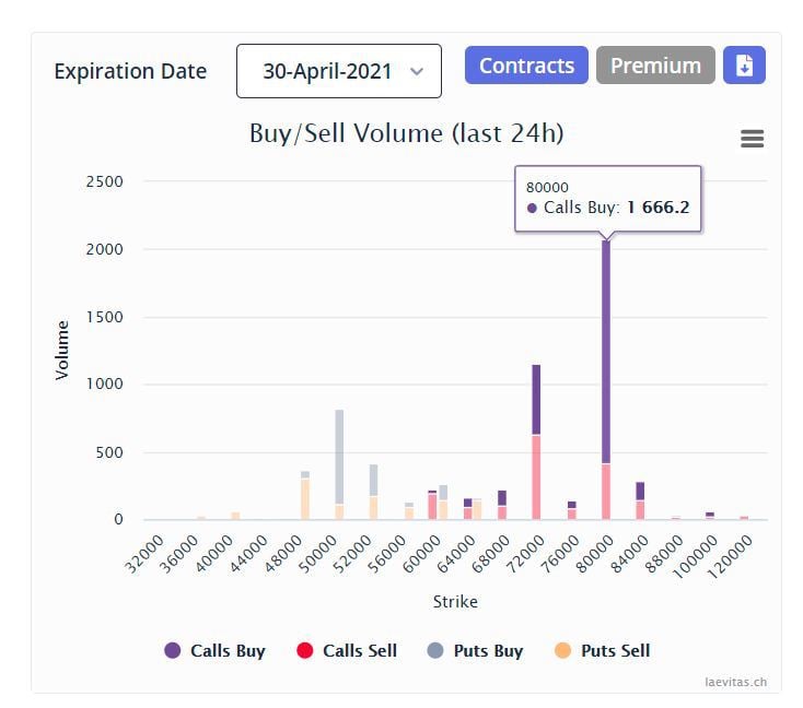 Market Research Report: Stocks Rally To New ATH, DOGE Moons But Crypto Market Reverses Huge Gains - BTC 30 apr 80k call option