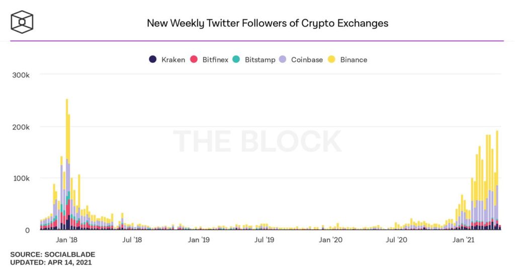 Market Research Report: Stocks Rally To New ATH, DOGE Moons But Crypto Market Reverses Huge Gains - Twitter Vol 1024x538