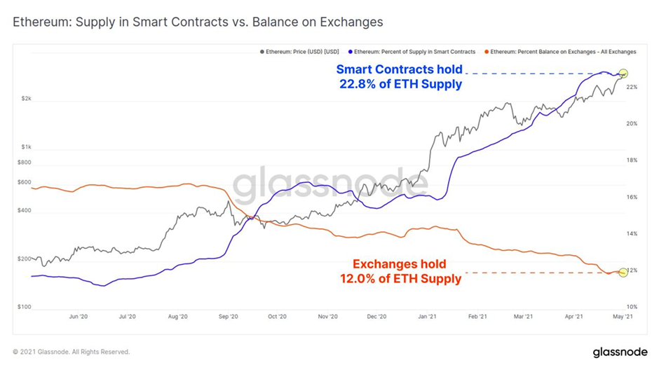 Market Research Report: Ethereum Races to $4,000 Helping Altcoins Post Triple Digit-Gains While Stocks Rally and Dollar Weakens - image7