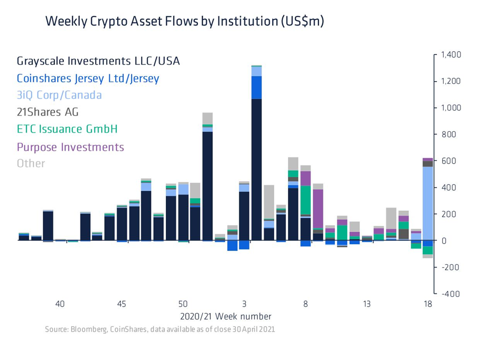 Market Research Report: Ethereum Races to $4,000 Helping Altcoins Post Triple Digit-Gains While Stocks Rally and Dollar Weakens - image9