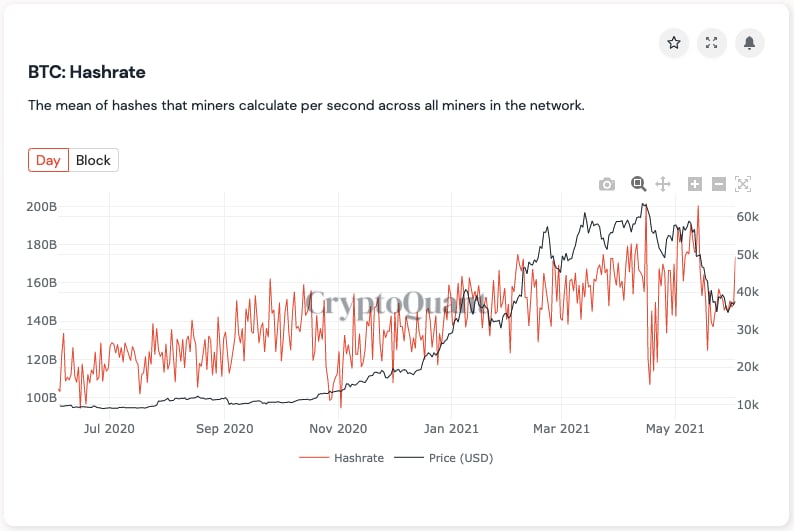 Market Research Report: Elon Musk Continues to Cause Chaos For Crypto While Oil Shines Brightest - BTC hashrate