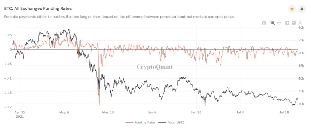 Market Research Report: Bitcoin Reverses Drop and Pumps as Stocks Hit ATHs - BTC funding rates 1024x433