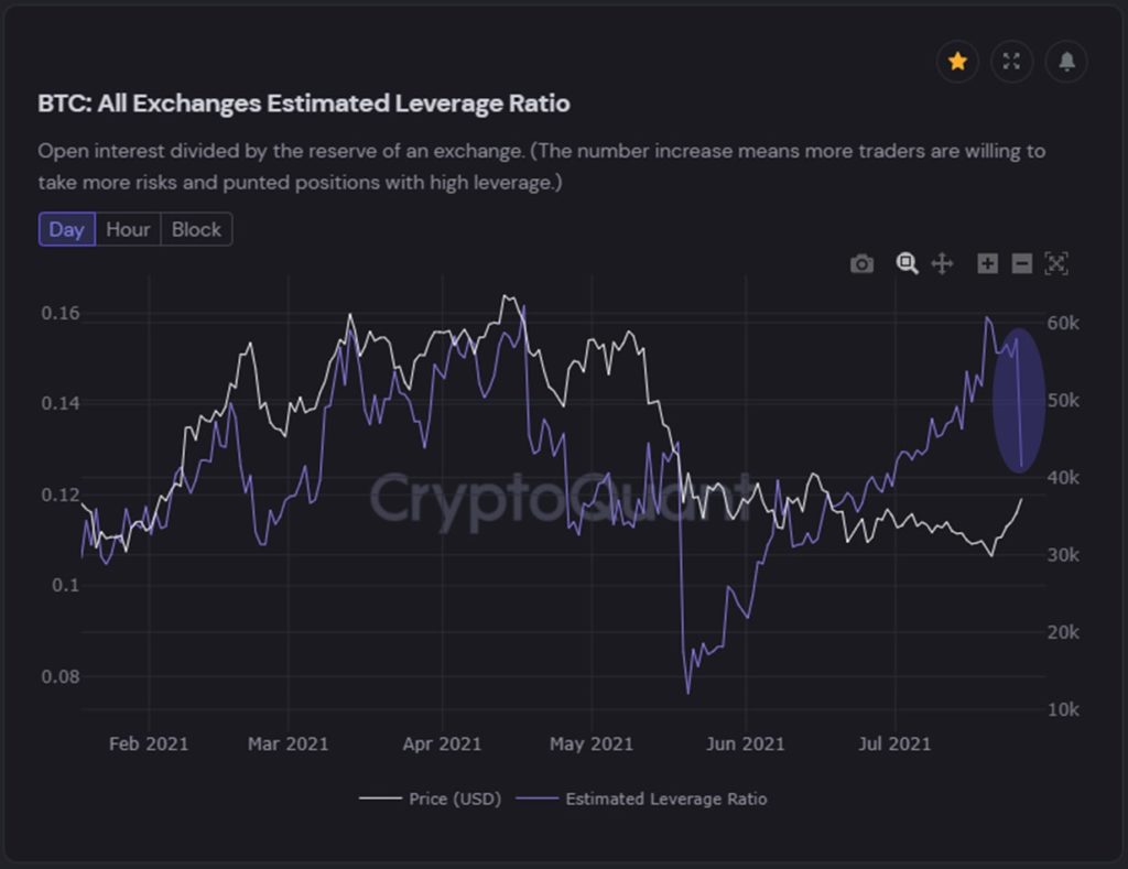 Market Research Report: Bitcoin Bulls Rush Back as Coin Tops $42,000 While Stocks Show Volatility - Leverage Ratio 1024x789