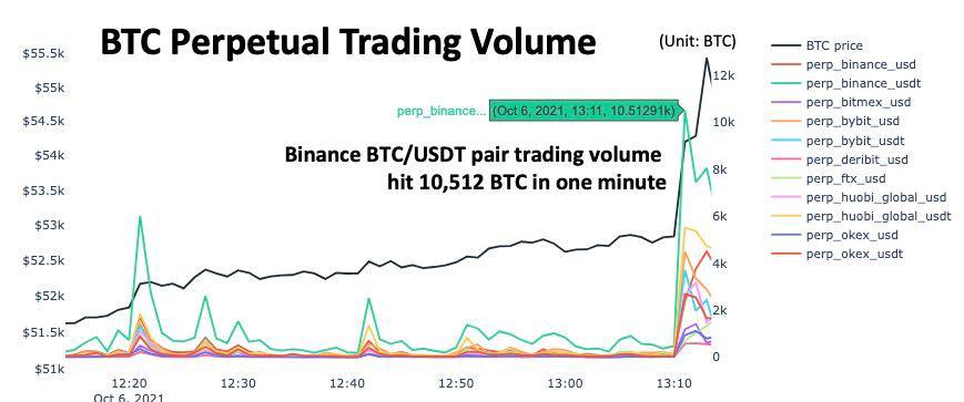 Market Research Report: Bitcoin Breaks Above $56,000 As Oil Also Reaches $80 Milestone - BTC Perps Led Surge