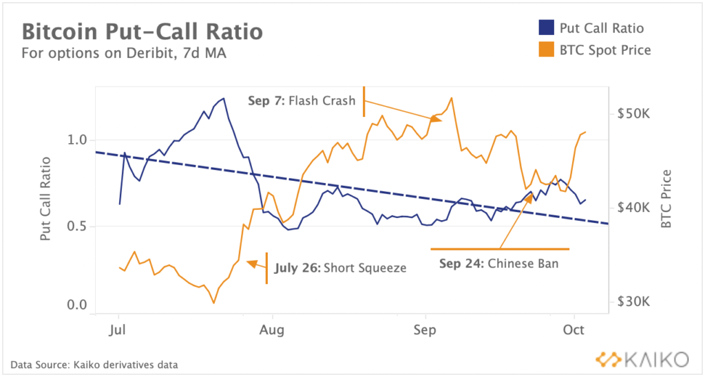 Market Research Report: Bitcoin Breaks Above $56,000 As Oil Also Reaches $80 Milestone - BTC put call ratio 1024x548