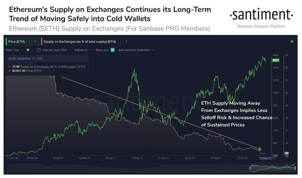 Market Research Report: Bitcoin Retreats After Closing In On $70,000 While Stocks Dip On High Inflation  - Screen Shot 2021 11 15 at 9.45.07 AM