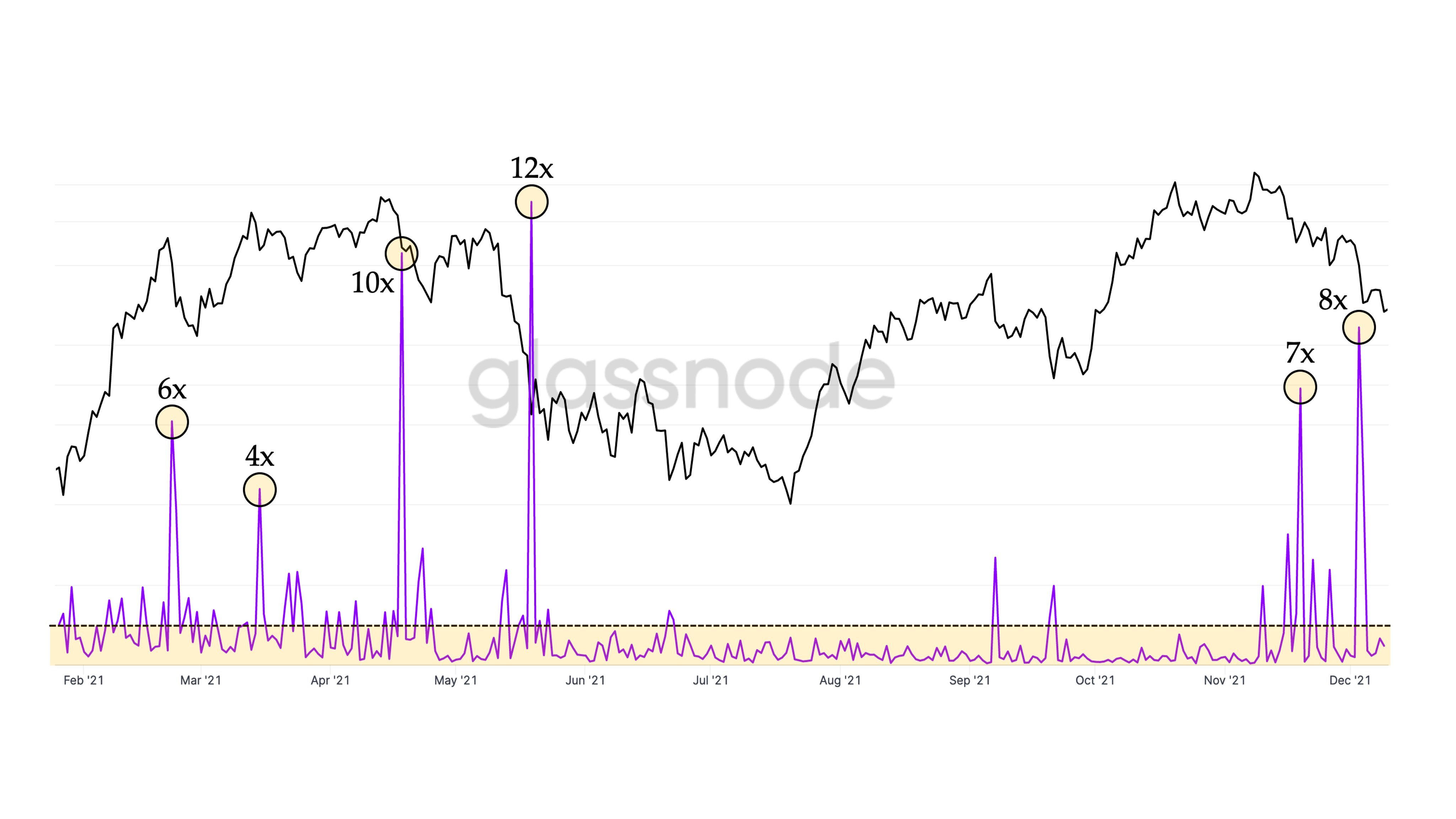 Market Research Report: Crypto Loses Early Week Gains While Stocks Post Record Highs  - BTC long liqu compare