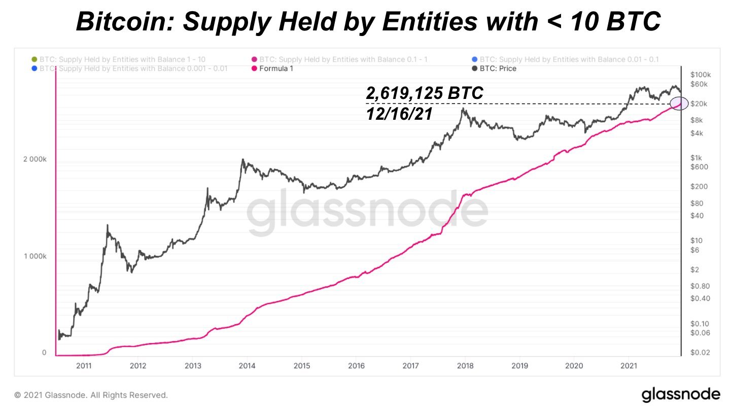 Taper Tantrum Hits Stocks and Crypto As FED Signals Taper and Bank of England Rises Rates - BTC small buyers add