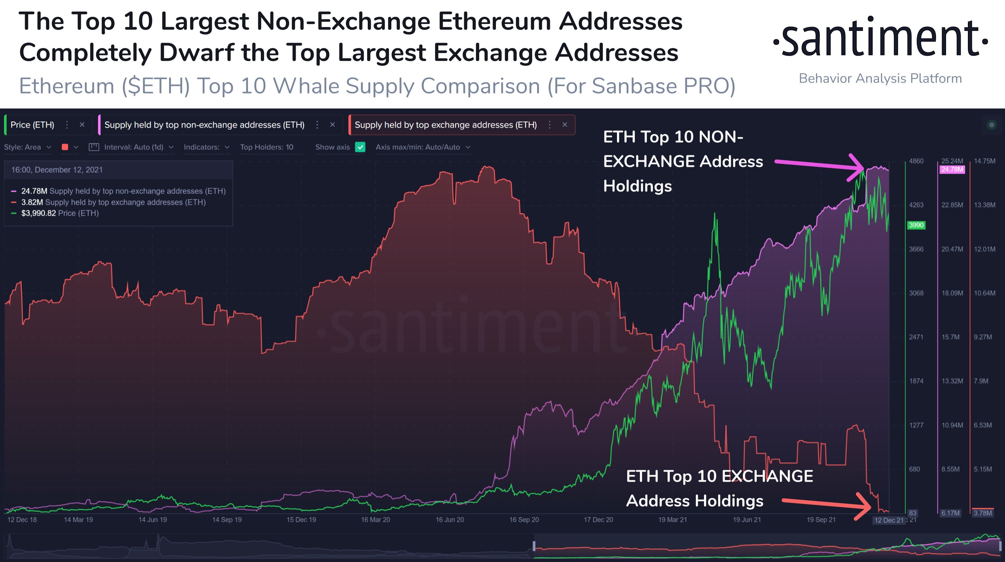 Taper Tantrum Hits Stocks and Crypto As FED Signals Taper and Bank of England Rises Rates - ETH Top Wallets