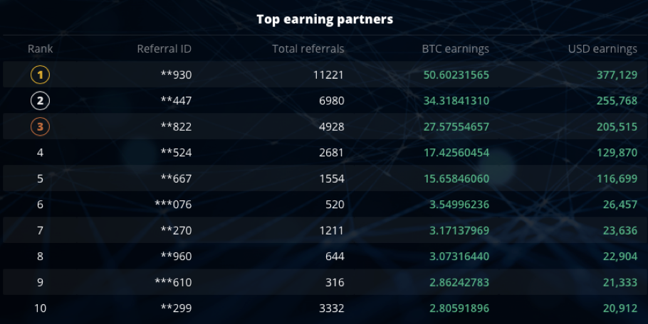 Top-3 Top Coin Miners Referral Partners Earn 111 BTC - 1UB9V3PiyG9VbC3fyPNpr0g