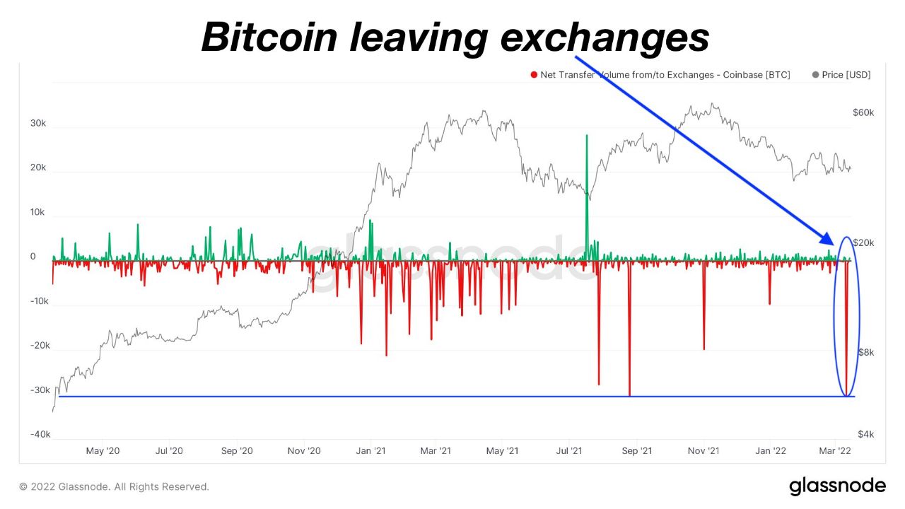 Market Research Report: Oil On A Roller Coaster Ride, Stocks Post Best Week Since 2020, BTC Bounces Above $40,000 - BTC exch outflow