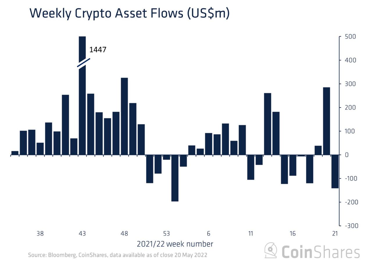 Market Research Report: Stocks Stage Late Week Rebound While Crypto Sees Sell Off, Oil Resumes Push Higher - Crypto Fund outflow