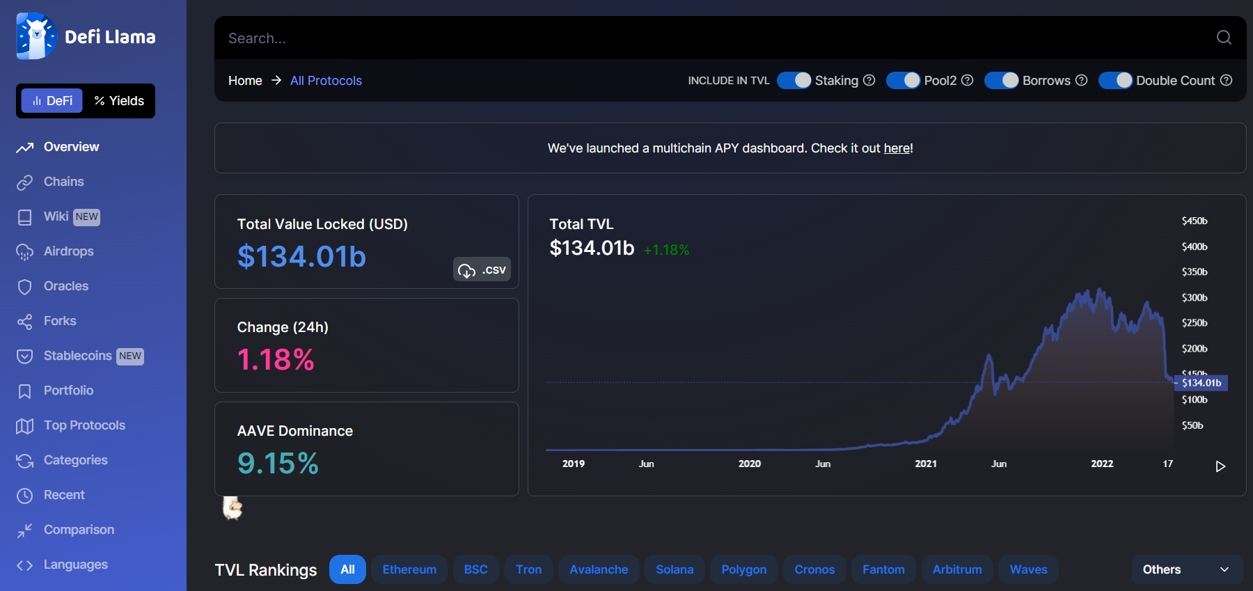 Market Research Report: Stocks Stage Late Week Rebound While Crypto Sees Sell Off, Oil Resumes Push Higher - DeFi TVL