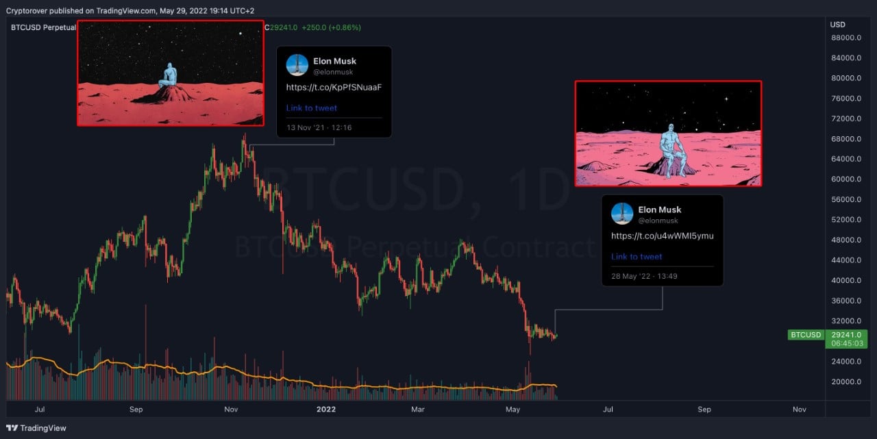 Market Research Report: Stocks Stage Late Week Rebound While Crypto Sees Sell Off, Oil Resumes Push Higher - Elon