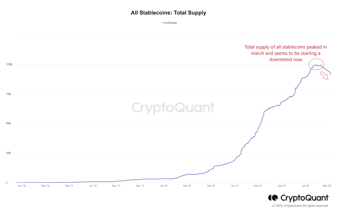 Market Research Report: UST-LUNA Wipeout Crashes Crypto, Oil Prices Jump Despite USD Breaking Higher - Stablecoin supply