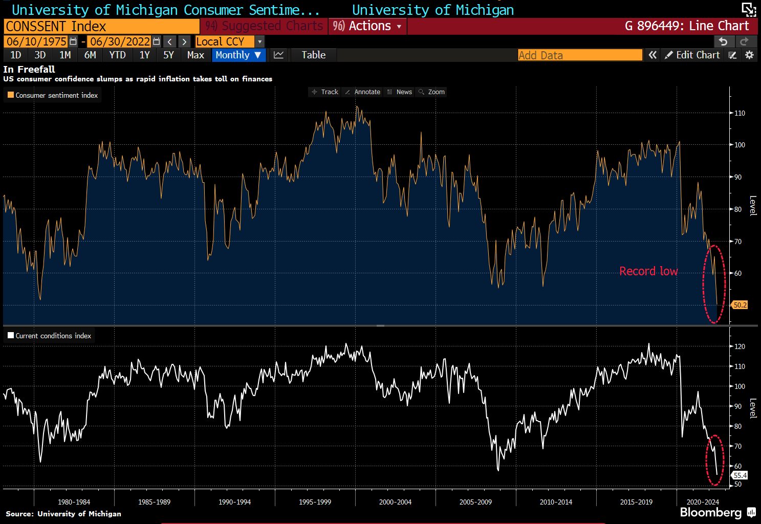 Market Research Report: Inflation Shock Crashes Stocks But Lifts USD And Gold, Crypto Sees Weekend Dump - Consumer Sentiment