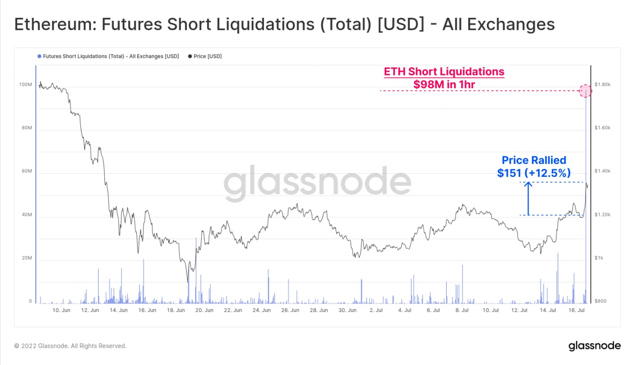 Market Research Report: Crypto Edges Higher as Investors Shrug Off Bad News, Commodities Dip on USD Strength, Stocks Mixed as Investors Balance the Inflation-Deflation Trade - ETH Short Liq