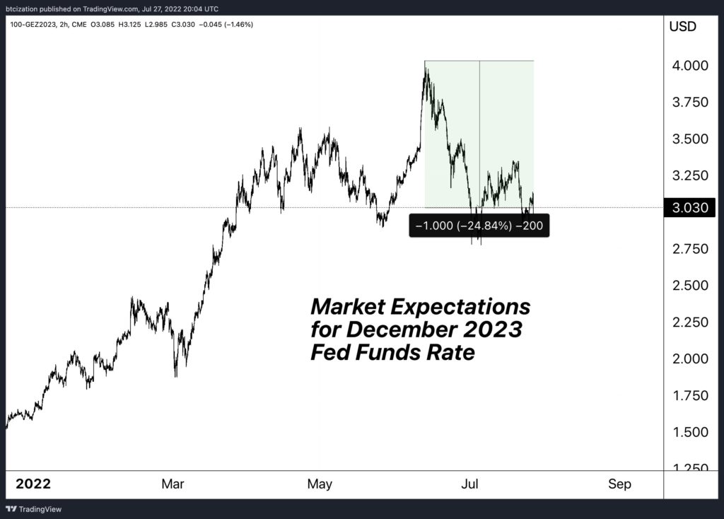 Market Research Report: Stocks And Crypto Surge On Less Hawkish Fed, USD Tumbling Lifts Commodity Prices - Fed Fund Rate Expectation 1024x734