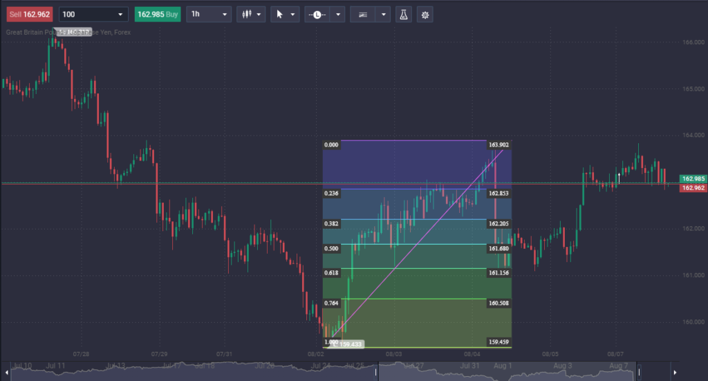 How to Use Fibonacci Retracements? - image3 1 1024x551