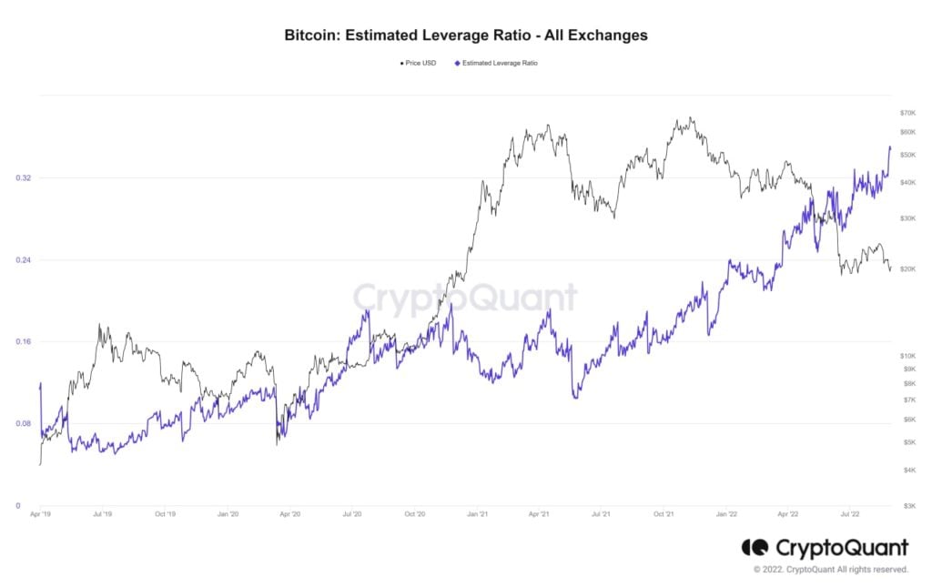 Market Research Report: Stronger USD Sinks Stocks and Crashes Oil While Only Causing Crypto to Consolidate - BTC Leverage Ratio 1024x645