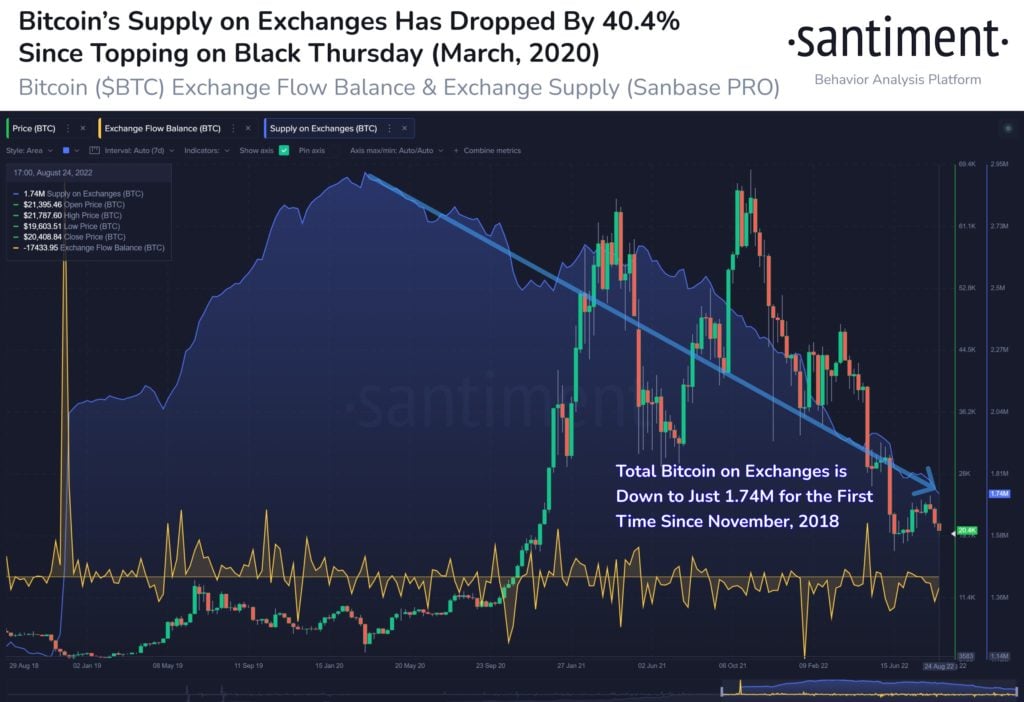 Market Research Report: Stronger USD Sinks Stocks and Crashes Oil While Only Causing Crypto to Consolidate - BTC exch supply 1024x702