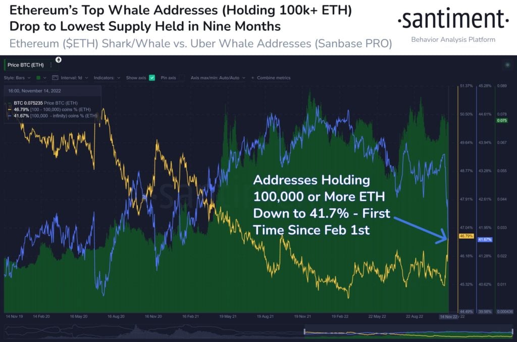 Market Research Report: FTX Contagion Starts but Prices Remain Resilient, Hawkish Fed Speech Deflates Stock Rally - ETH holdings drop 1024x678