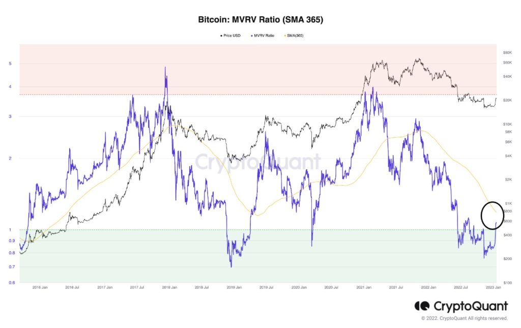 Market Research Report: Signs of Crypto Bull Returning as BTC Punches Above $22,000 and Altcoins See 100% Gains - BTC MVRV 1024x645