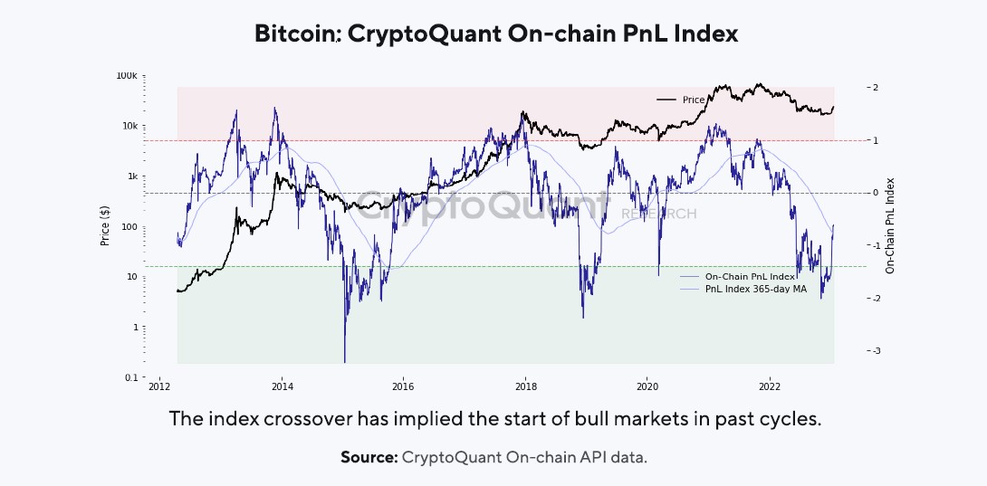 Market Research Report: US Stocks Buoyed by Better Data While Crypto Coils For a Big Move Ahead of Fed Decision - BTC PnL index crossover