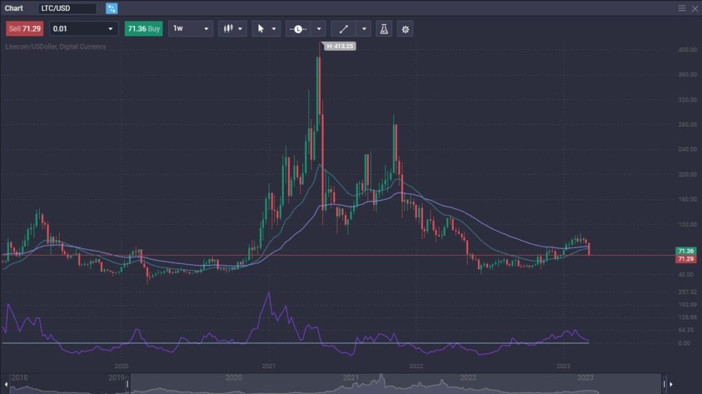 Litecoin Price Prediction | How Much Will Litecoin Rise? - image1 2 1024x575