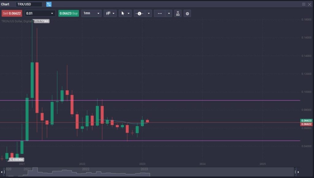 TRON Price Prediction: Will the Price Grow with the Project? - image2 1024x581