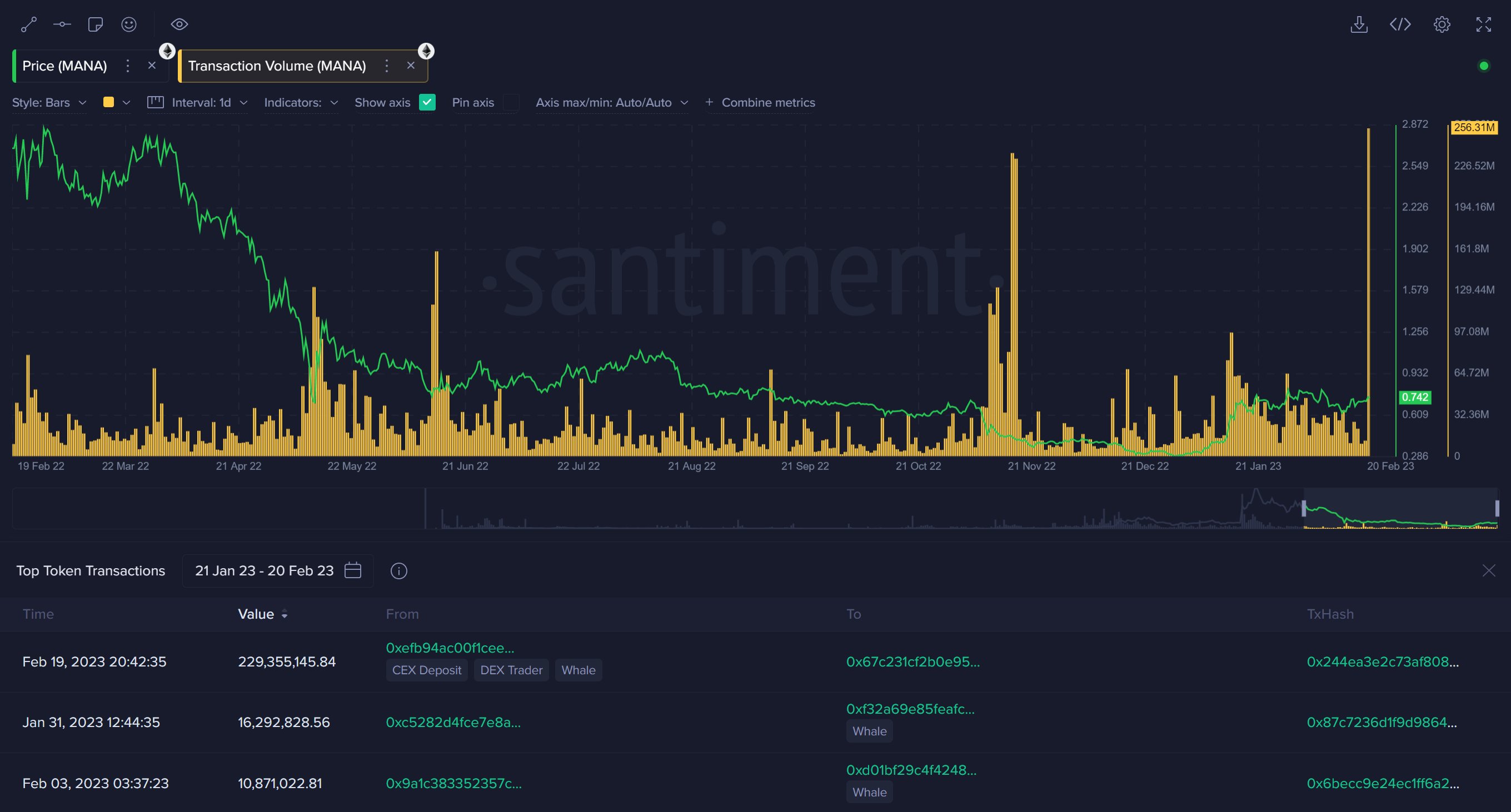 Market Research Report: Crypto Prices Gave Up Early Week Gains As BTC Continues to Stall At $25,000 - MANA