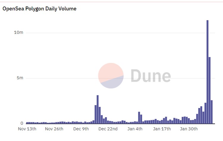 Market Research Report: Regulation Haunts Crypto Again As SEC Shuts Kraken Staking Service, Oil Shoots Higher As Russia Cuts Output - MATIC OpenSea Daily Vol