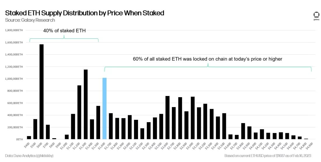 Market Research Report: Hotter Inflation Numbers Worried Stock Investors, But Crypto Unfazed As BTC Punches Above $24,000 - staked eth supply distribution