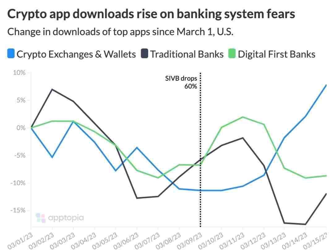 Market Research Report: Crypto and Precious Metals Surge Amid Stock Market Mayhem As Bank Trouble Continue to Spread - Crypto Apps