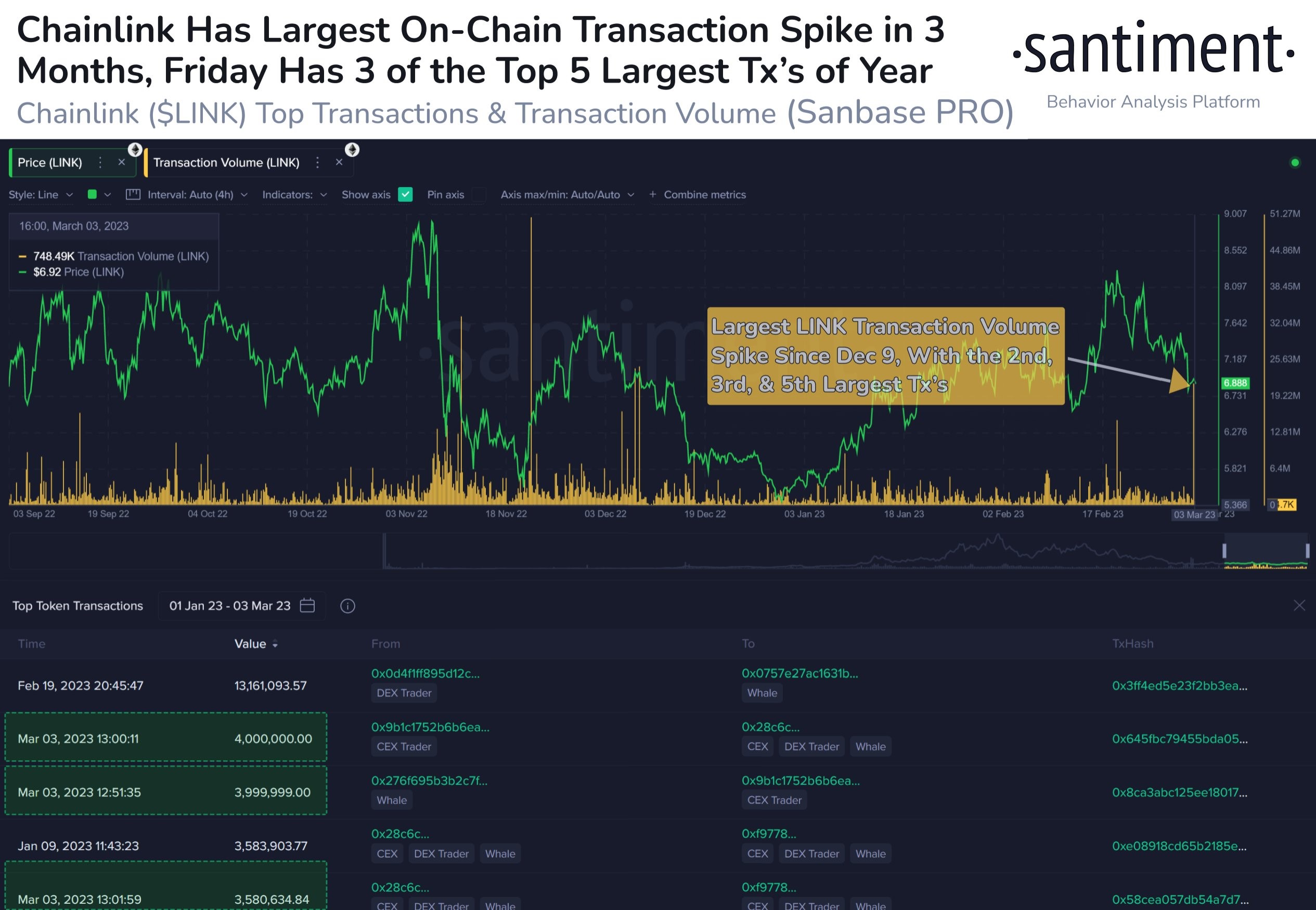 Market Research Report: Silvergate Woes Drag Crypto Lower Even As Risk-On Trading Sent Stocks, Oil and Gold Higher - LINK