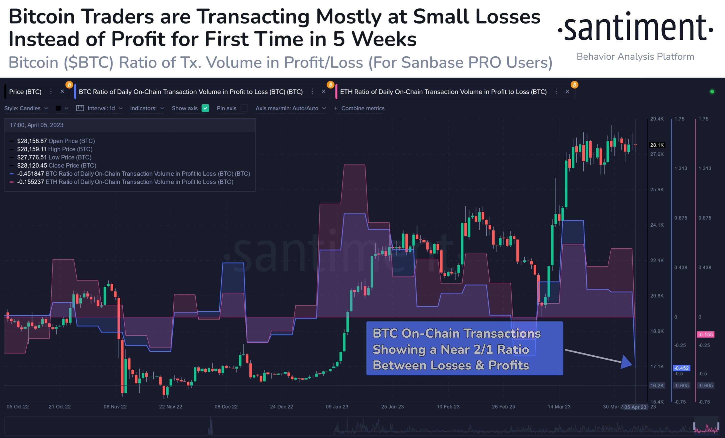 Market Research Report: Oil Rallies on Output Cut, Crypto Coils As Market Awaits ETH Shanghai Upgrade - BTC