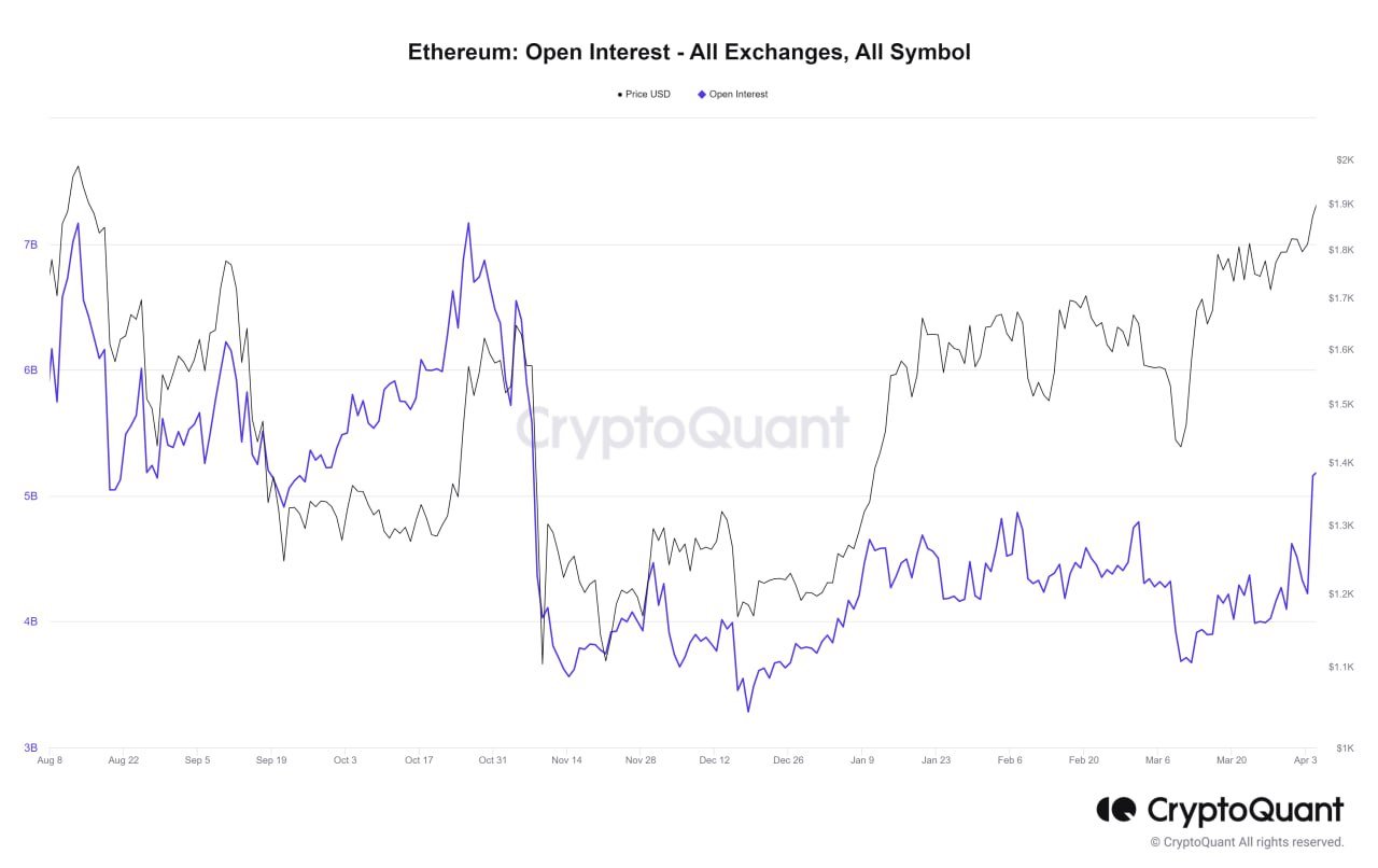 Market Research Report: Oil Rallies on Output Cut, Crypto Coils As Market Awaits ETH Shanghai Upgrade - ETH OI