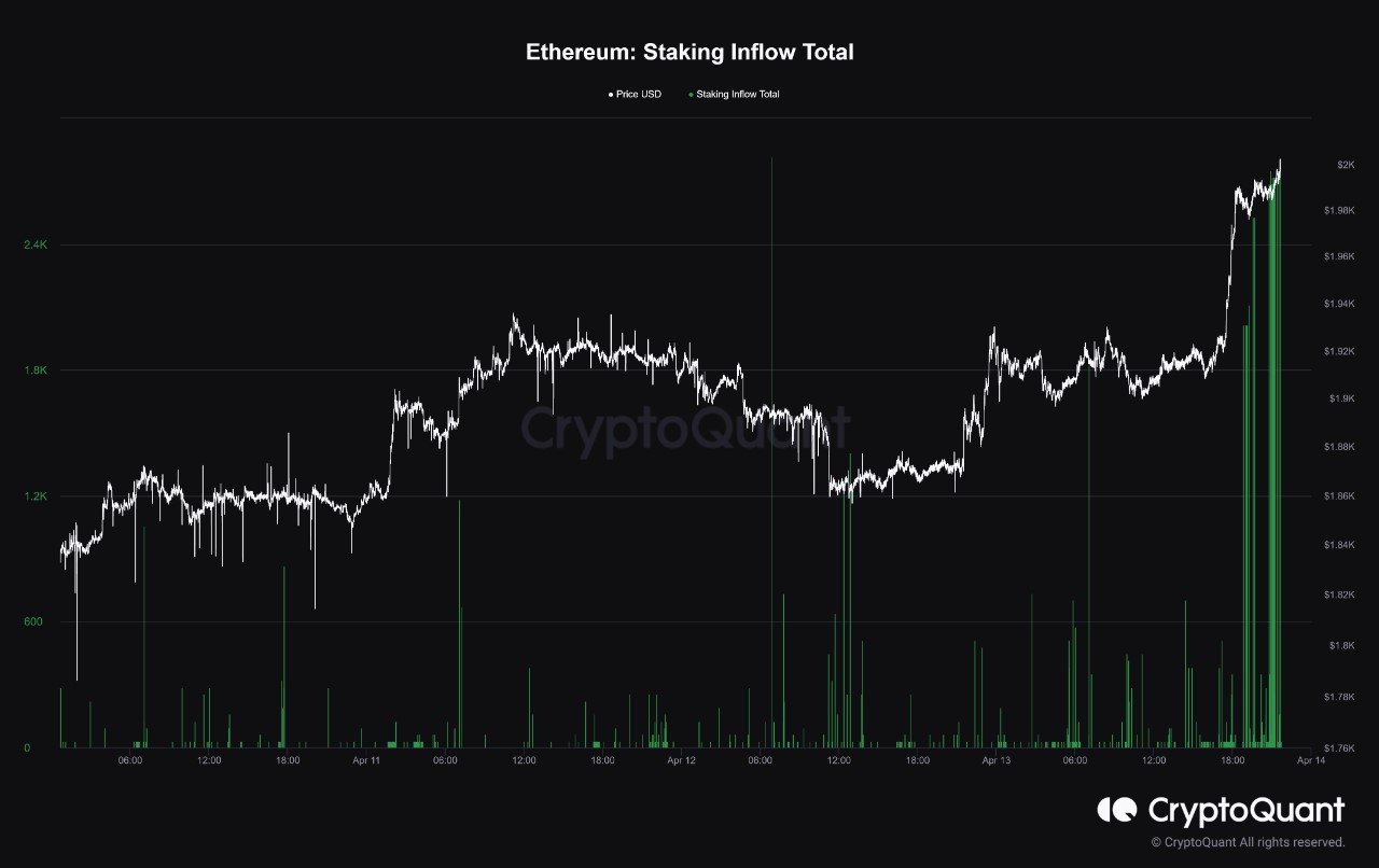 Market Research Report: Shanghai Upgrade Fires Up ETH and Altcoins, BTC Breaks $30,000 After Three-Week Consolidation - ETH Staking inflow