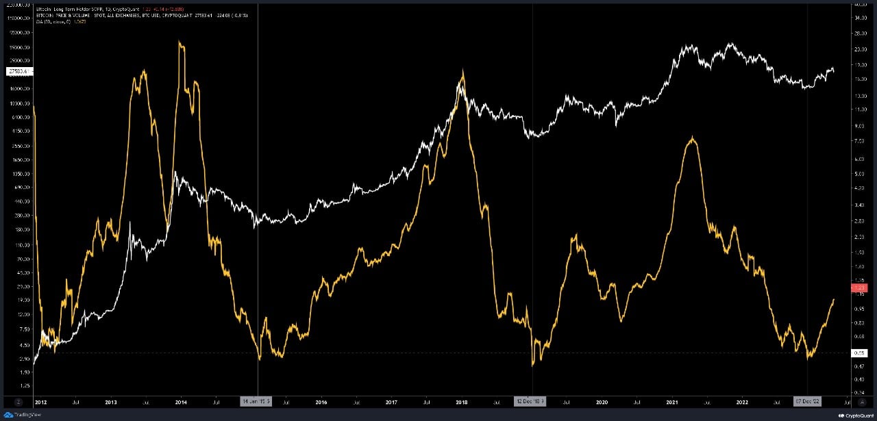 Market research report: False alarm sent crypto prices reeling, stocks rise, dollar strengthens ahead of Fed meeting - BTC LTH SOPR